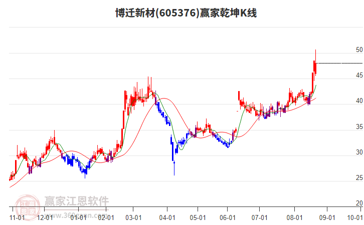605376博遷新材贏家乾坤K線工具
