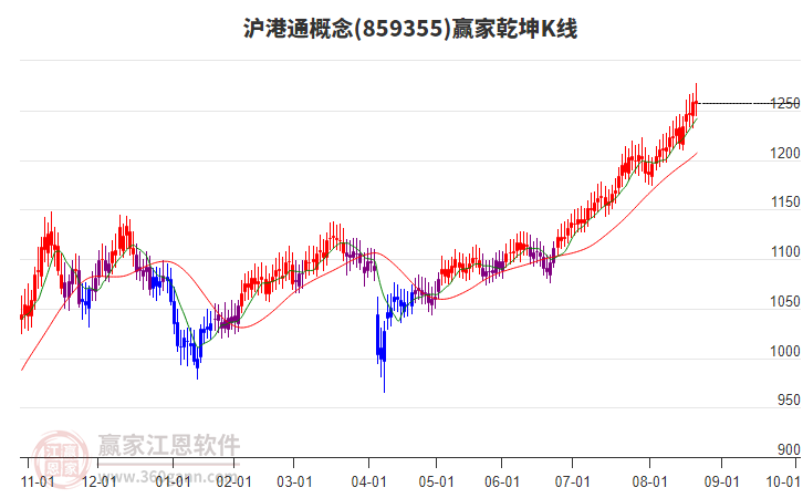 859355滬港通贏家乾坤K線工具