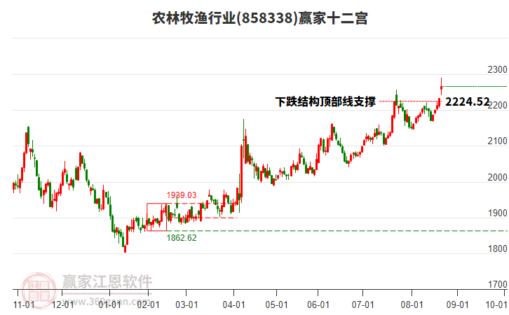 858338農(nóng)林牧漁贏家十二宮工具