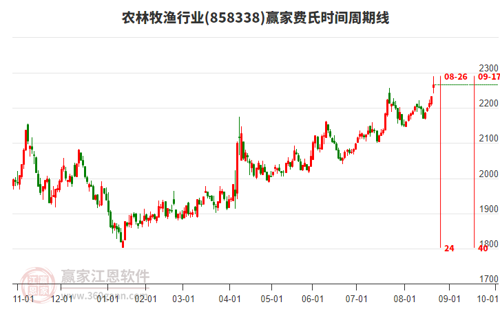 農(nóng)林牧漁行業(yè)費(fèi)氏時(shí)間周期線工具