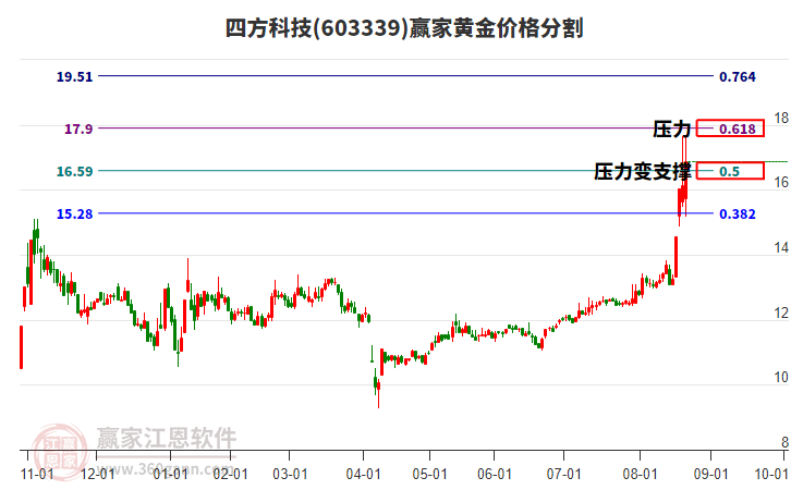 603339四方科技黃金價格分割工具