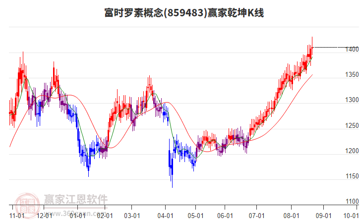 859483富時(shí)羅素贏家乾坤K線工具 859483富時(shí)羅素贏家乾坤K線工具