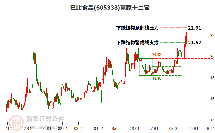 605338巴比食品贏家十二宮工具 605338巴比食品贏家十二宮工具