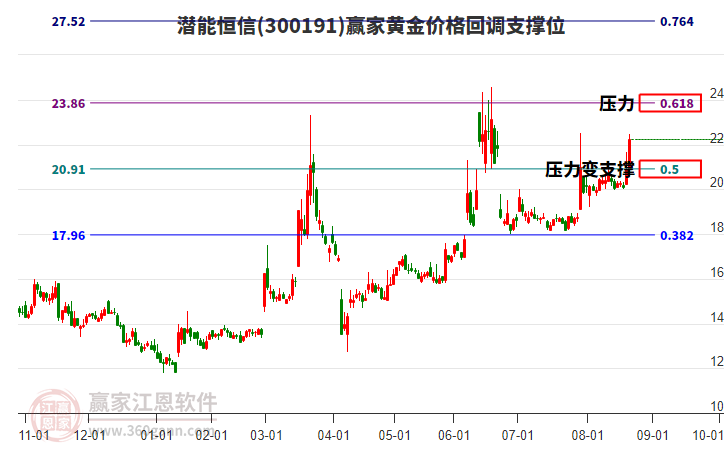 300191潛能恒信黃金價(jià)格回調(diào)支撐位工具