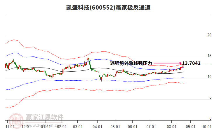 600552凱盛科技贏家極反通道工具