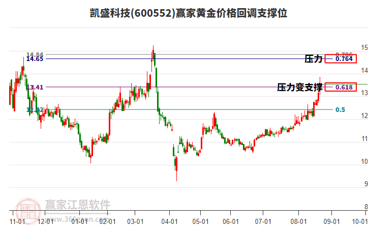 600552凱盛科技黃金價(jià)格回調(diào)支撐位工具