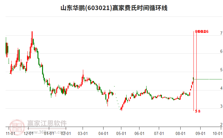 603021山東華鵬費(fèi)氏時(shí)間循環(huán)線工具