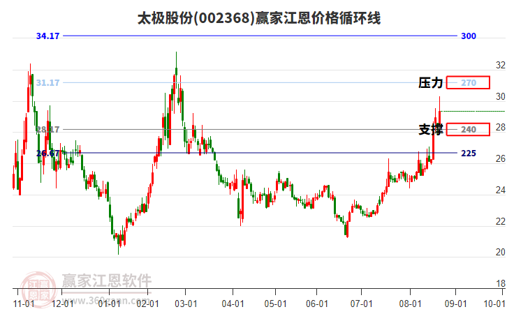 002368太極股份江恩價(jià)格循環(huán)線工具