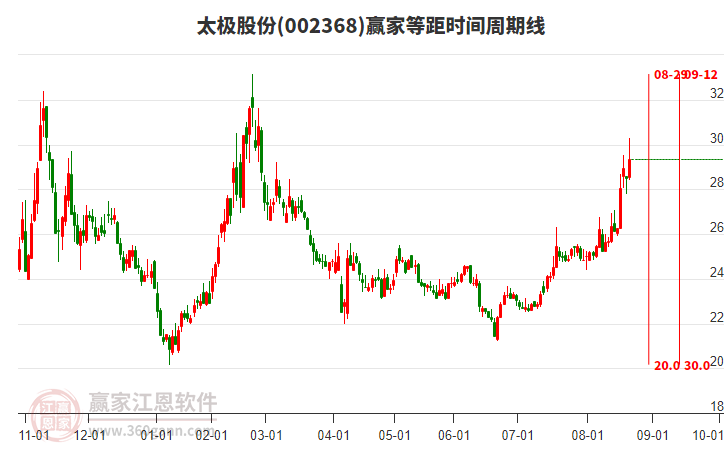 002368太極股份等距時(shí)間周期線工具