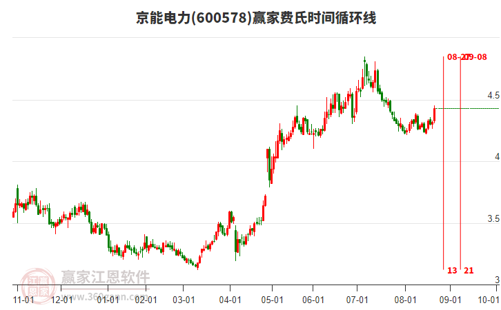 600578京能電力費(fèi)氏時(shí)間循環(huán)線工具