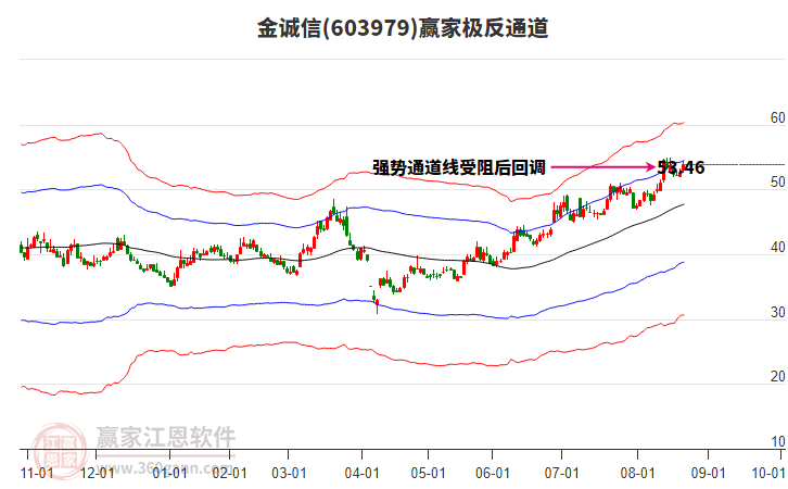 603979金誠(chéng)信贏家極反通道工具