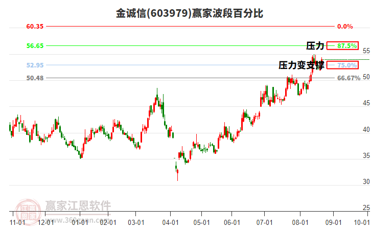 603979金誠(chéng)信波段百分比工具