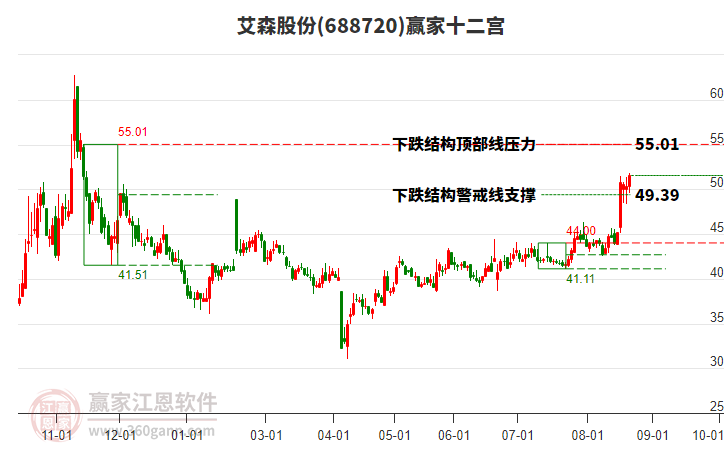 688720艾森股份贏家十二宮工具