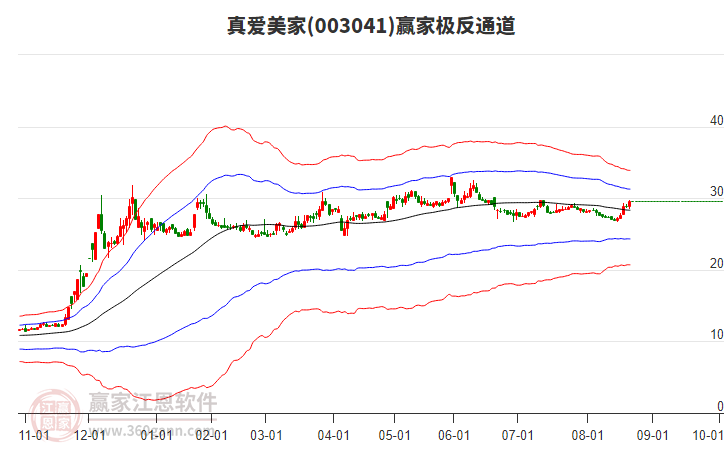 003041真愛美家贏家極反通道工具