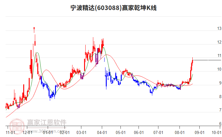 603088寧波精達(dá)贏家乾坤K線工具