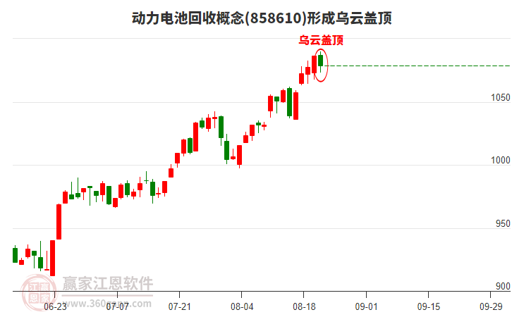 動(dòng)力電池回收形成烏云蓋頂形態(tài)