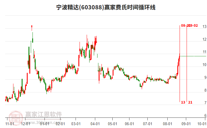 603088寧波精達(dá)費(fèi)氏時(shí)間循環(huán)線工具