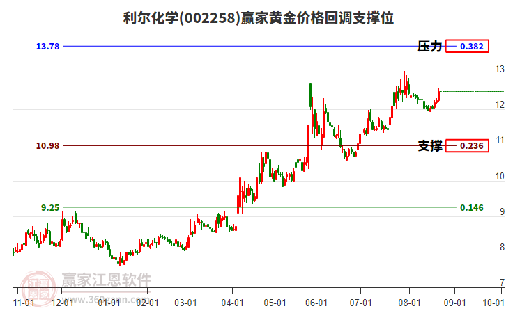 002258利爾化學黃金價格回調支撐位工具