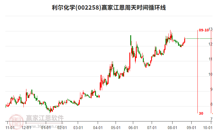 002258利爾化學江恩周天時間循環(huán)線工具