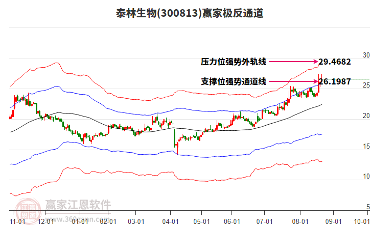 300813泰林生物贏家極反通道工具
