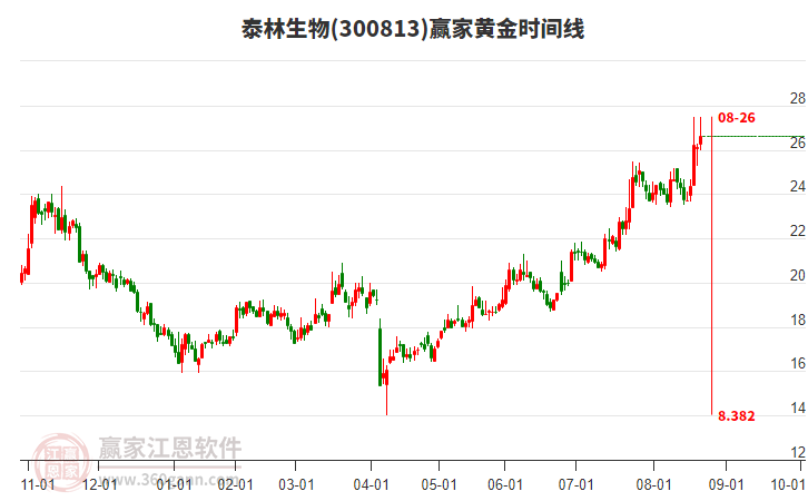 300813泰林生物黃金時(shí)間周期線工具