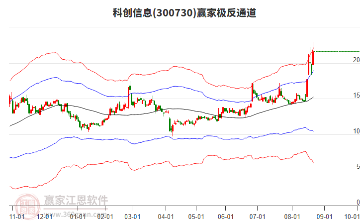 300730科創(chuàng)信息贏家極反通道工具