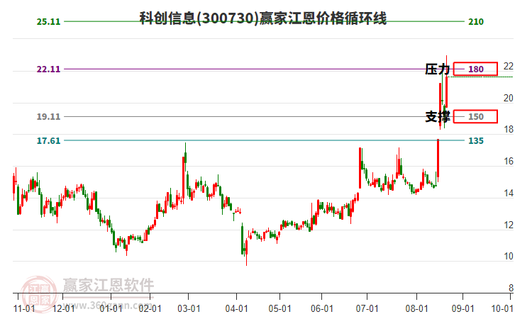 300730科創(chuàng)信息江恩價(jià)格循環(huán)線工具