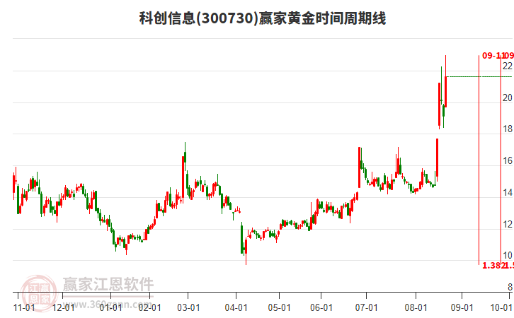 300730科創(chuàng)信息黃金時(shí)間周期線工具