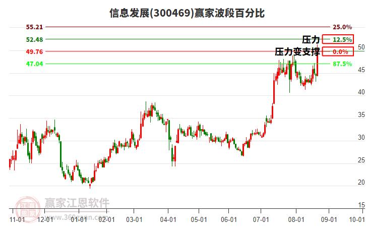 300469信息發(fā)展贏家波段百分比工具