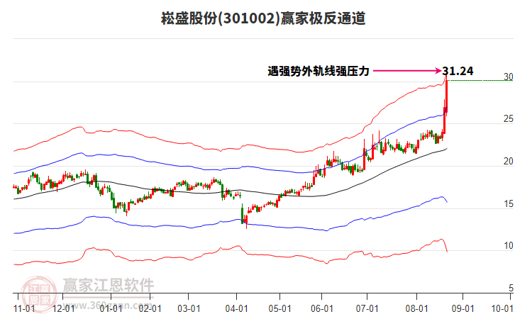 301002崧盛股份贏家極反通道工具 301002崧盛股份贏家極反通道工具