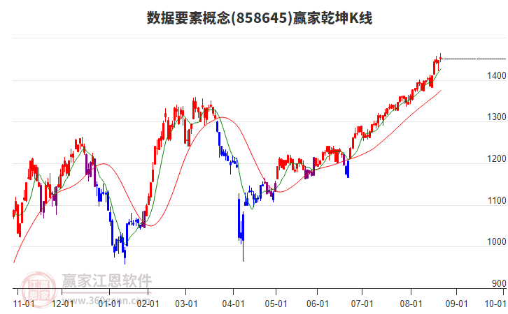 858645數(shù)據(jù)要素贏家乾坤K線工具