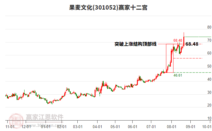 301052果麥文化贏家十二宮工具