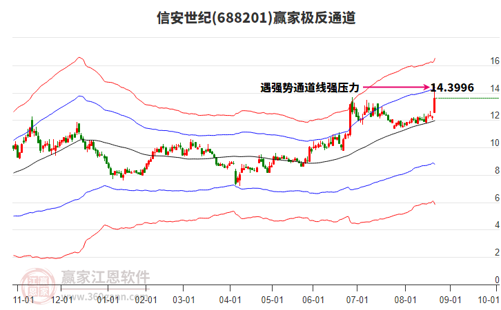 688201信安世紀(jì)贏家極反通道工具