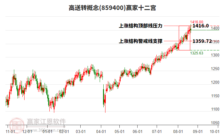 859400高送轉(zhuǎn)贏家十二宮工具 859400高送轉(zhuǎn)贏家十二宮工具