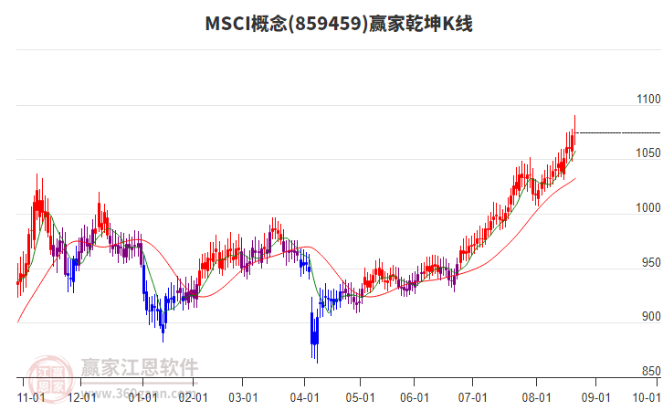 859459MSCI贏家乾坤K線工具 859459MSCI贏家乾坤K線工具