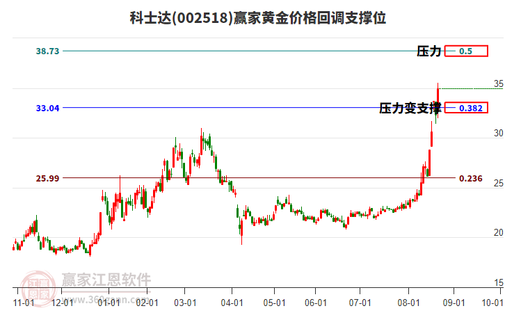 002518科士達(dá)黃金價(jià)格回調(diào)支撐位工具 002518科士達(dá)黃金價(jià)格回調(diào)支撐位工具