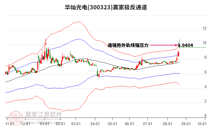 300323華燦光電贏家極反通道工具