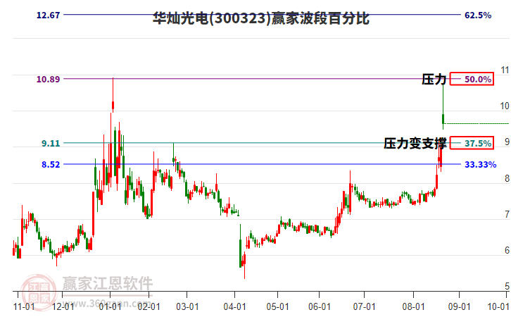 300323華燦光電波段百分比工具