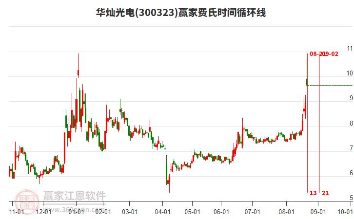 300323華燦光電費(fèi)氏時(shí)間循環(huán)線工具