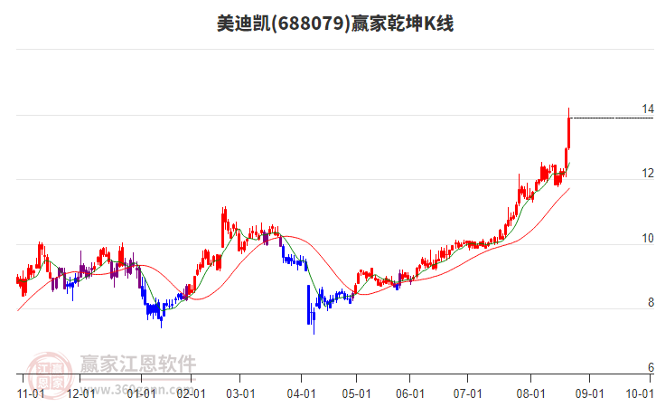 688079美迪凱贏家乾坤K線工具 688079美迪凱贏家乾坤K線工具
