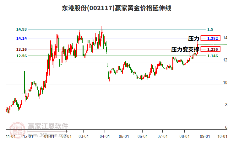 002117東港股份黃金價(jià)格延伸線工具