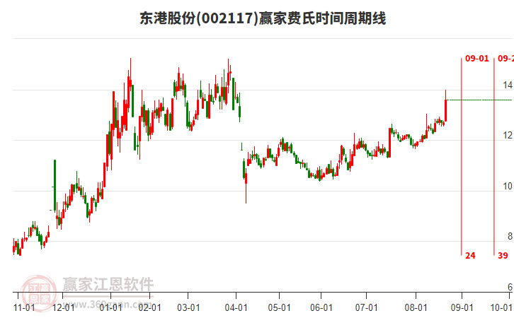 002117東港股份費(fèi)氏時(shí)間周期線工具