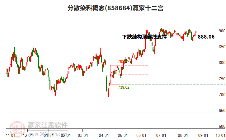 858684分散染料贏家十二宮工具