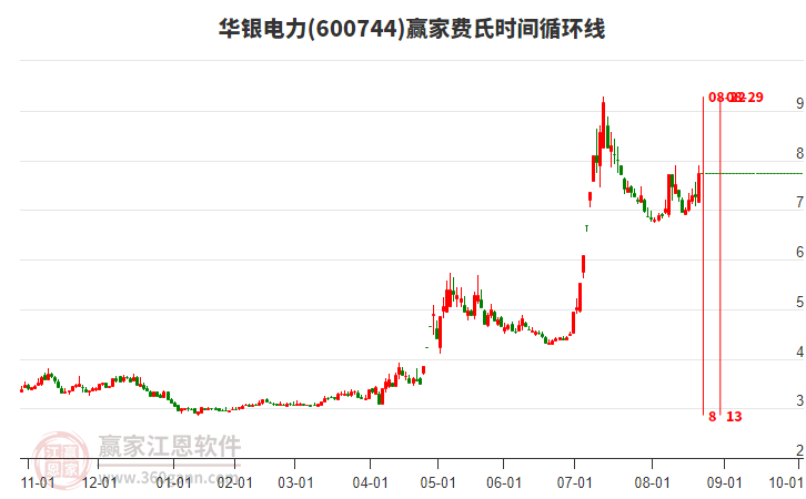600744華銀電力費氏時間循環(huán)線工具
