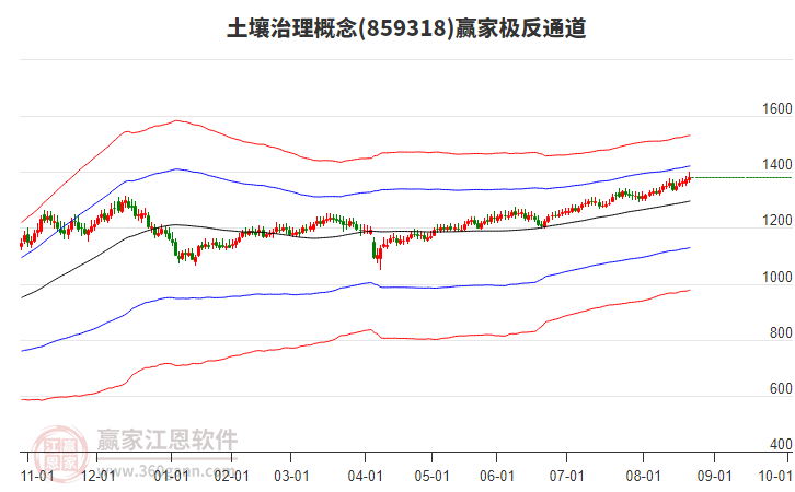 859318土壤治理贏家極反通道工具