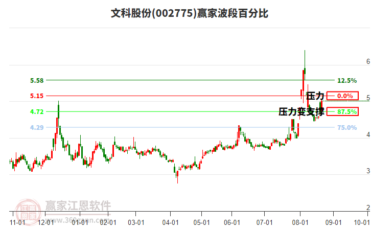 002775文科股份波段百分比工具