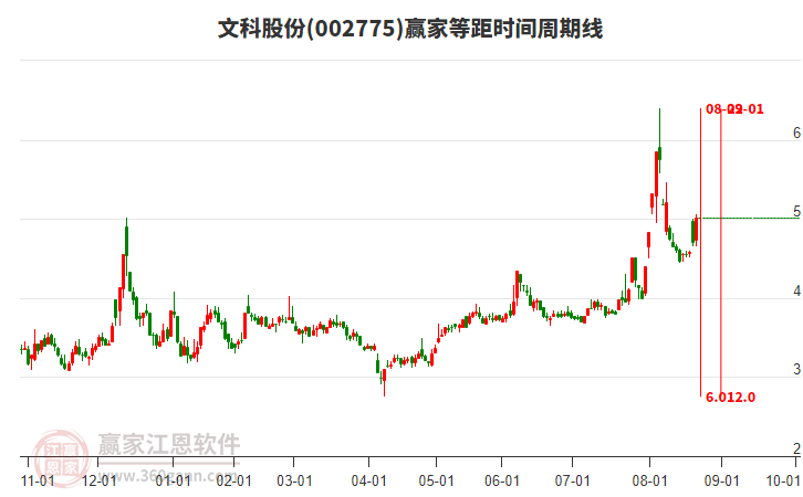002775文科股份等距時(shí)間周期線工具