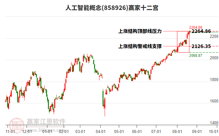 858926人工智能贏家十二宮工具