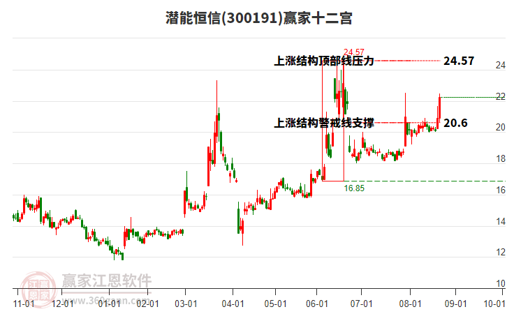 300191潛能恒信贏家十二宮工具