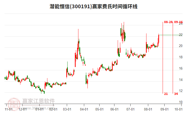 300191潛能恒信費(fèi)氏時(shí)間循環(huán)線工具